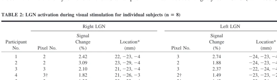 TABLE 1: Quantitative evaluation of the SNR and CNR of theLGN (n � 16)
