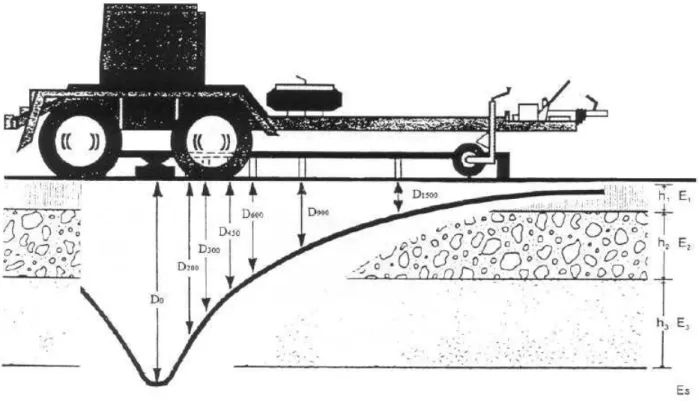 Fig. 1    Pavement deflection bowl. 