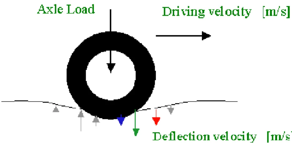 Fig. 2    Pavement deflection velocity under a rolling load [11].   
