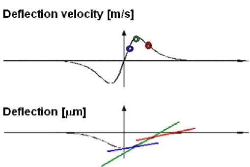 Fig. 3    Pavement deflection velocity and deflection basin with deflection slopes (tangents) [11]