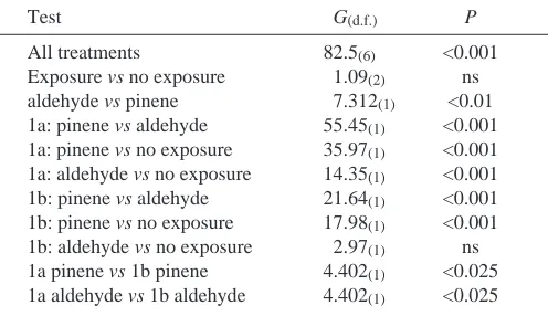 Table 1. Results of Experiments 1a and 1b: number of mothsselecting each lure for each treatment group