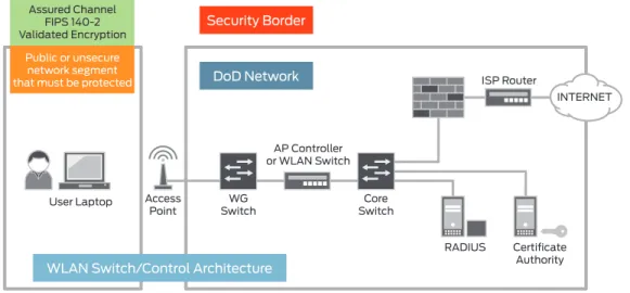 Figure	3:	Overview	of	DoD	Directive	8100.2	security	architecture