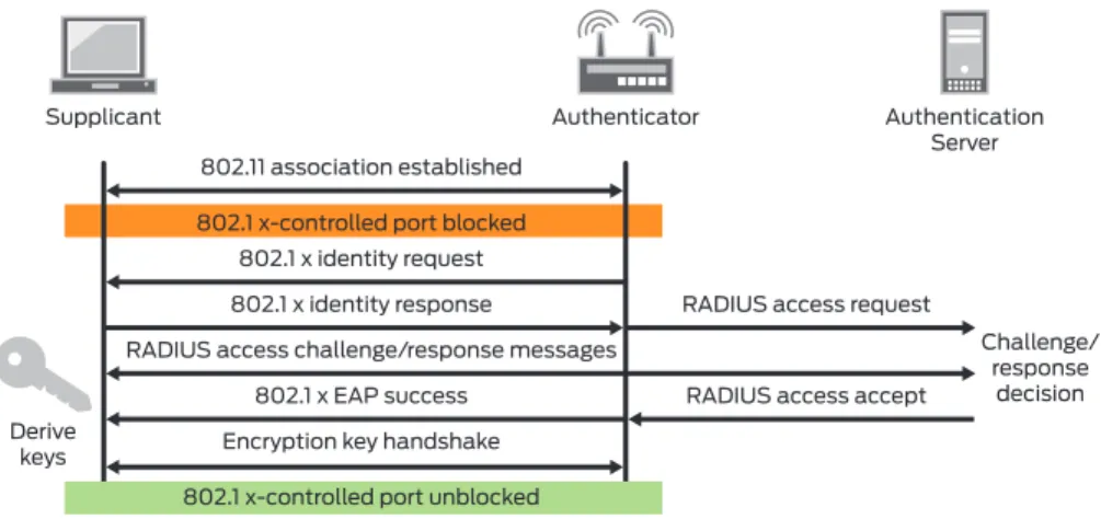 Figure	1:	Typical	authentication	process	