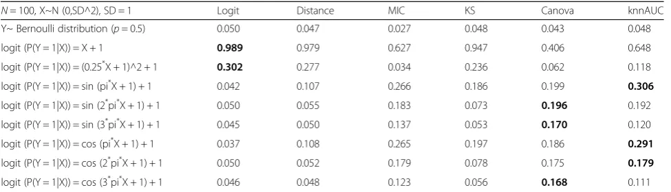 Table 1 Simulation power in nine simple simulation functions