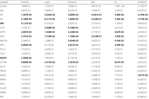 Table 2 Corresponding p-values of liver inflammation grades in CHB dataset (α = 0.05)