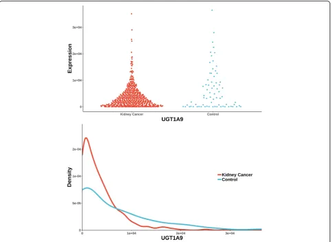 Fig. 2 Gene expression (reported significant genes detected only by CANOVA) between kidney-cancer and normal groups
