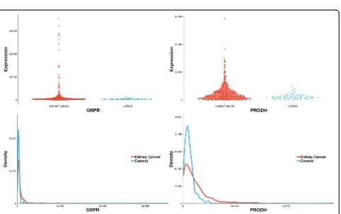 Fig. 3 Gene expression (reported significant genes detected only by distance) between kidney-cancer and normal groups