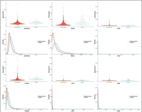 Fig. 6 Gene expression (reported significant genes detected only by KS) between kidney-cancer and normal groups
