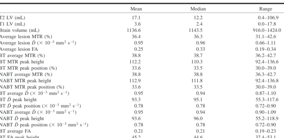 TABLE 2: Correlations between D¯ histogram–derived metrics and T2 and T1 LV in 34 RRMS patients