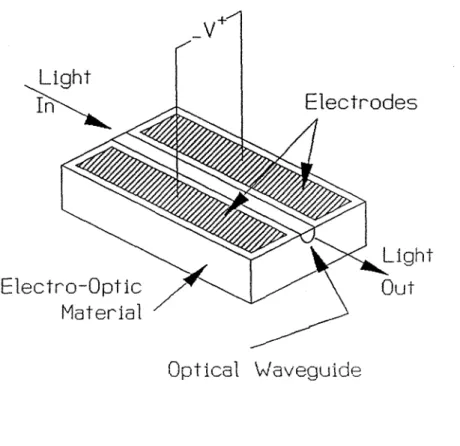 Figure  1.1  Elec-tro-Optic  Phase  Modulator  Optical  waveguide  confines  optical  beam  to 