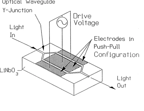 Figure  1.2  Mach-Zehnder  Amplitude  Modulator  Optical  beam  i s   s p l i t   into  two  paths