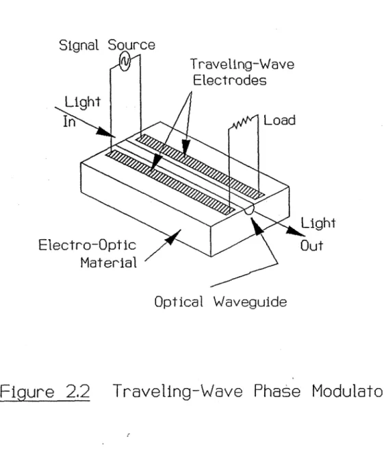Figure  2.2  Traveling-Wave  Phase  Modulator 