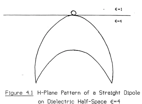 Figure  4.1  H-Plane  Pattern  of  a  Straight  Dipole  on  Dielectric  Half-Space  E=4 