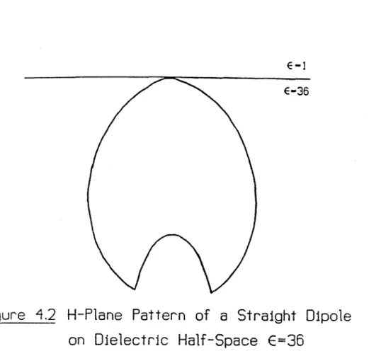 Figure  4.2  H-Plane  Pattern  of  a  Straight  Dipole  on  Dielectric  Half-Space  E=36 