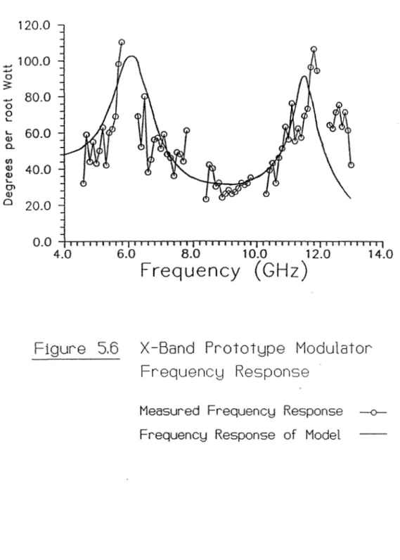 Figure  5.6  X-Band  Prototype  ModulaTor  Frequency  Response 