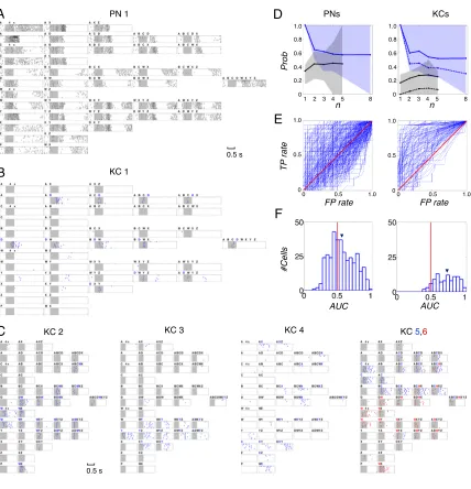 Figure 2.2 KCs segment components out of odor mixtures, but PNs do not.  