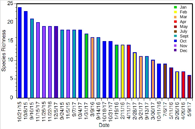 Figure 3. The species richness of each diatom assemblage sampled in San Francisco Bay, ordered from highest to lowest and color coded by month (purple/blue colors code for fall months, yellow/red/orange colors code for winter/spring months)