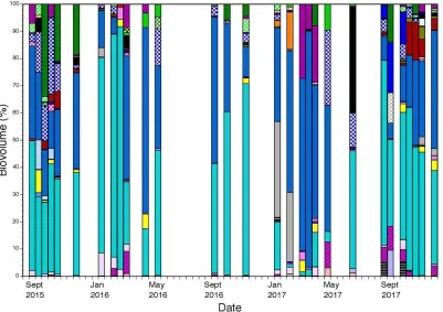 Figure 6. The relative biovolume of diatom taxa in San Francisco Bay from September 2015 to December 2017