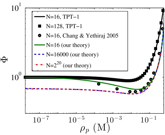 Figure 2.5:Osmotic coeﬃcientfromtrolyte solutions as a function of the monomer concentrationcomparison with existing simulation data (circle, black).[63] In RGF theory, as thechain length increases the osmotic coeﬃcients approach each other in semidilute s