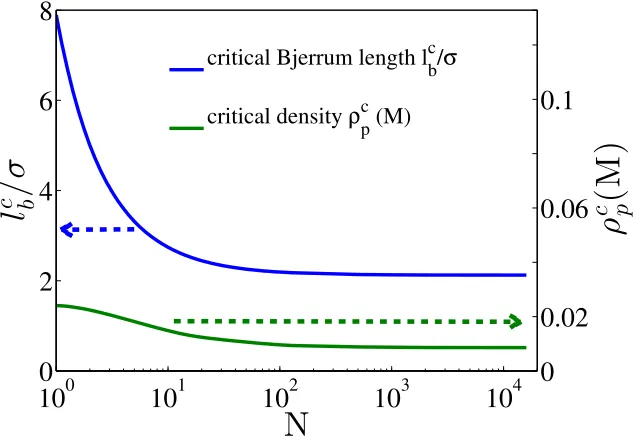 Figure 2.6: Chain-length dependence of the critical Bjerrum length (∼ 1/Tc) andcritical concentration of salt-free polyelectrolyte solutions, with parameters f =1, zp = 1.