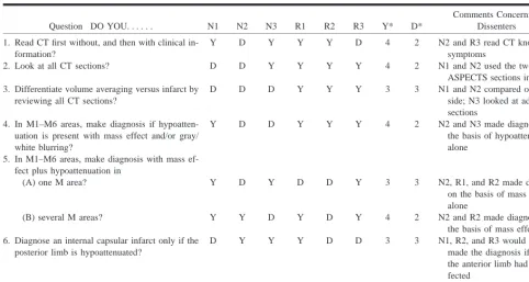TABLE 1: Methods used to avoid overreading CT scans of infarcts less than 3 hours old