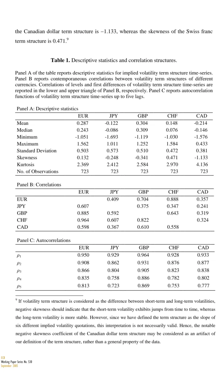 Table 1. Descriptive statistics and correlation structures.  