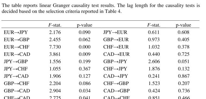 Table 6. Linear causality tests. 