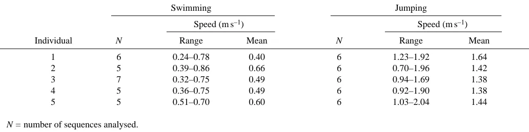 Table 1. Number of analyzed sequences, range of differences in speed between start and end of the propulsive phase and meanspeed for each individual