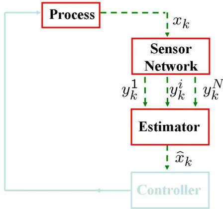 Figure 1.2: State Estimation over a Wireless Sensor Network