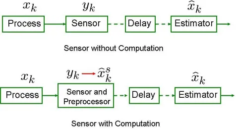Figure 1.3: State Estimation over a Packet Delaying Network