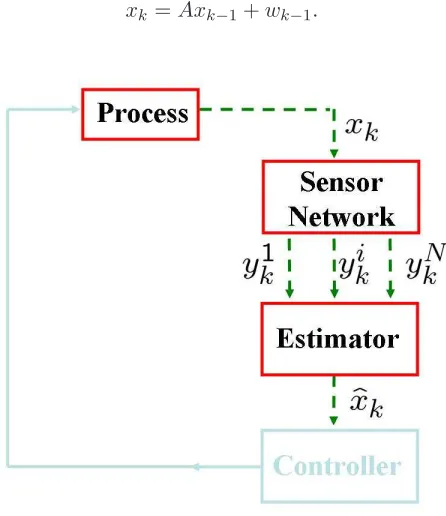 Figure 3.1: State Estimation Using a Wireless Sensor Network