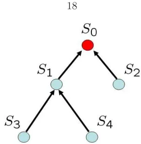 Figure 3.2: An Example of a Sensor Tree
