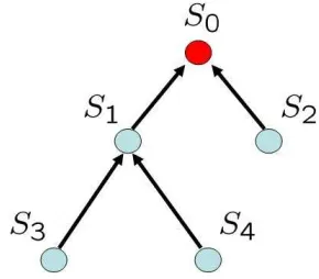 Figure 4.2: Sensor Tree Example Revisited