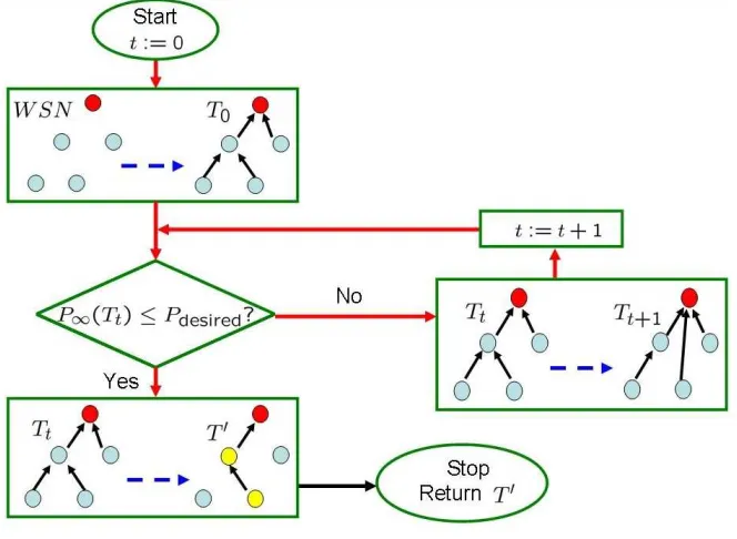 Figure 4.3: Tree Reconﬁguration Algorithm