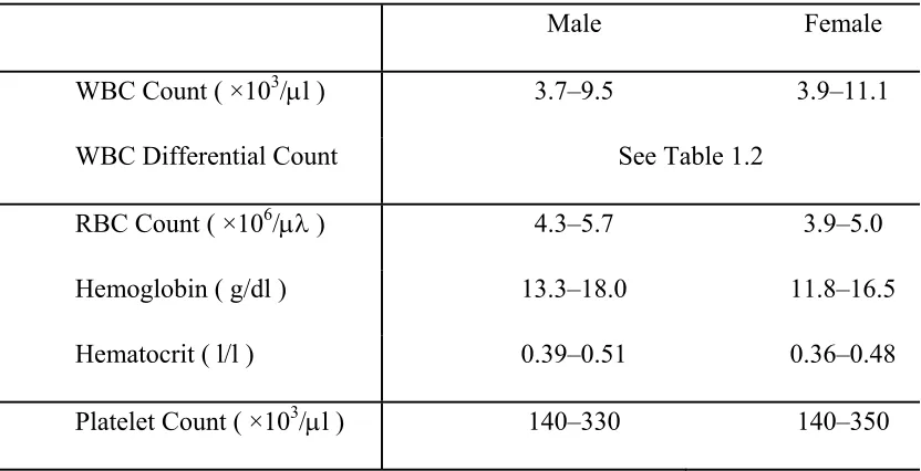 Table 1.1. Complete blood count and the normal ranges of the test parameter 