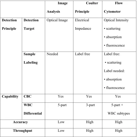 Table 1.3. Summary of the blood cell counting principles, image analysis, Coulter 