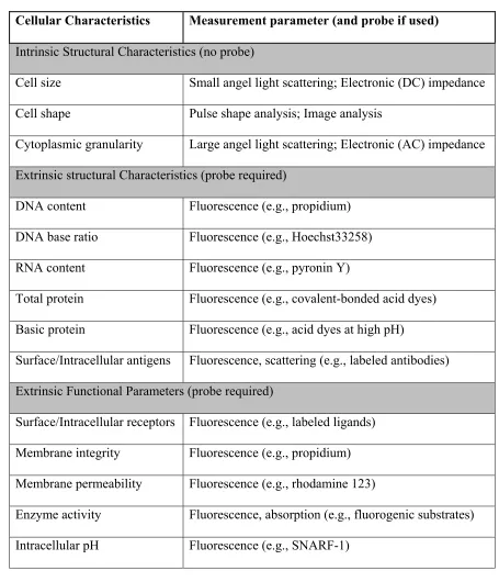 Table 2.1. Summary of cellular characteristics measurable by the flow cytometry 