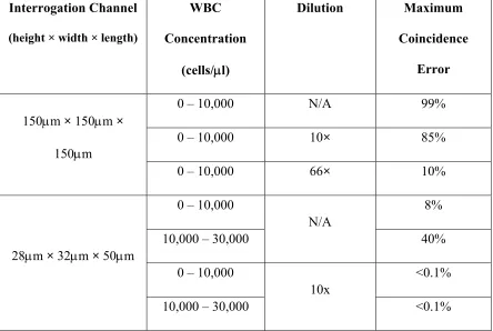 Table 2.2. Comparison of coincidence error vs. WBC concentration ranges in two designs 