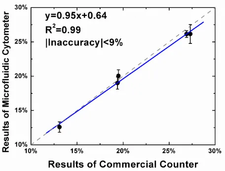 Figure 2.19. Comparison of the measured lymphocyte percentages from the microfluidic 