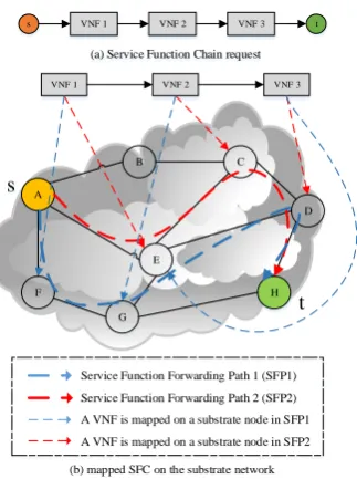 Fig. 1. Example of mapped VNFs 