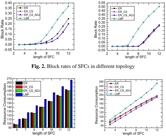 Fig. 3. Average resource consumption (i.e., computing resource and bandwidth resource) of SFCs in different topologies 