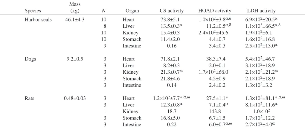 Table 1. Mean body mass, percent organ mass and mitochondrial volume density [VV(mt)] for heart, liver, kidney, stomach andintestine in the harbor seal, dog and rat