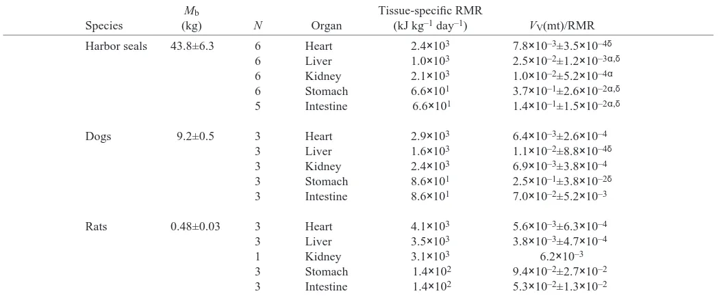 Table 4. Mitochondrial volume densities VV(mt) for heart, liver, kidney, stomach and intestine scaled to tissue-speciﬁc restingmetabolic rate (RMR) for harbor seals, dogs and rats