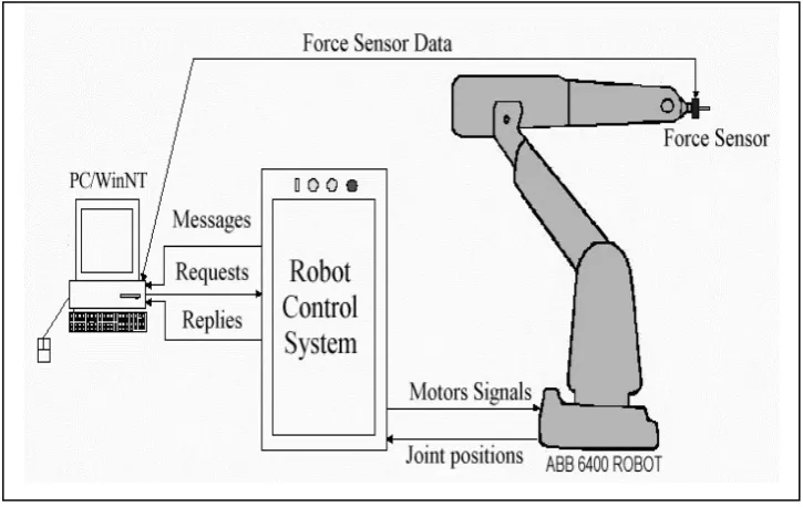 Figure 2.1:  Sensorization System (Ricardo Araújo et al, 2002) 