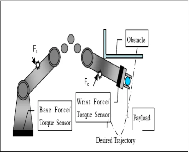 Figure 2.2:  Manipulator with two Force/Torque Sensors (Steven A. Velinsky, 2005)