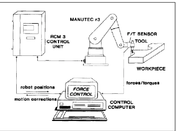 Figure 2.3:  Force /Torque sensor setup (Liu. M. H, 1995) 