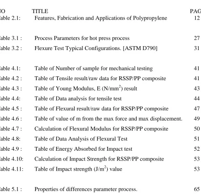 Table of Impact strength (J/m2) value  