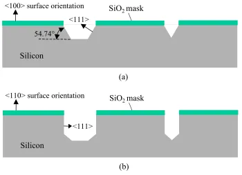 Figure 1-1: Bulk micromachining technology.  (a) Anisotropic etching on <100> surface 