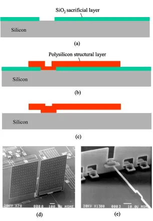 Figure 1-3: Surface micromachining technology, (a) deposition and patterning of SiO2 