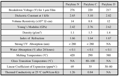 Table 1-4: Properties for parylene N, C, and D. 